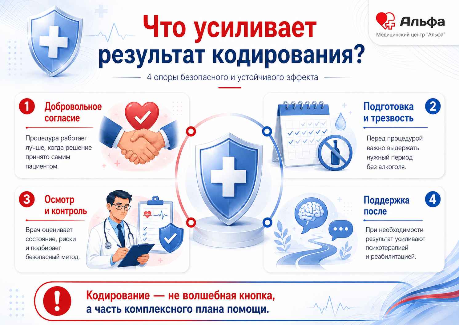 Инфографика о факторах, которые повышают безопасность и устойчивость результата кодирования: согласие, трезвость, осмотр и поддержка
