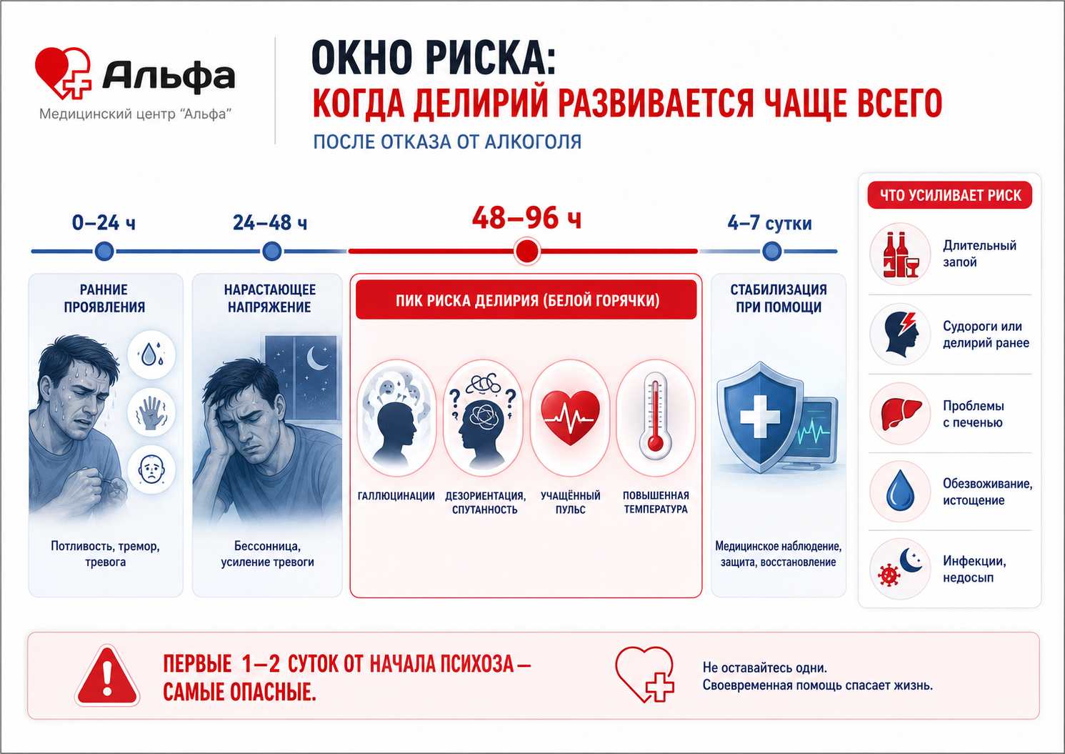 Окно риска алкогольного делирия после прекращения запоя
